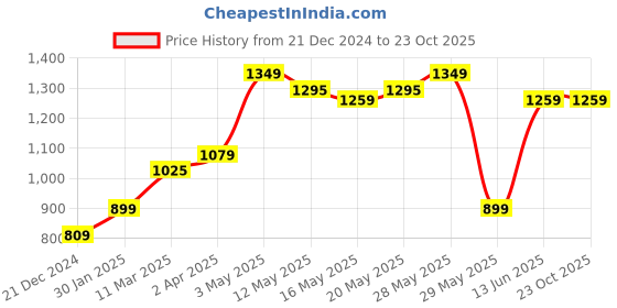 tatacliq.com United Colors of Benetton Kids White Printed T-Shirt united colors of benetton Price History Graph from 21 Dec 2024 to 22 Oct 2025