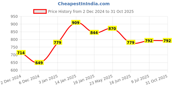 tatacliq.com United Colors of Benetton Kids White Printed T-Shirt united colors of benetton Price History Graph from 2 Dec 2024 to 31 Oct 2025