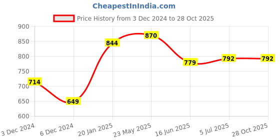 tatacliq.com United Colors of Benetton Kids White Printed T-Shirt united colors of benetton Price History Graph from 3 Dec 2024 to 27 Oct 2025