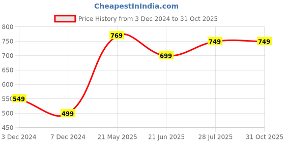 tatacliq.com United Colors of Benetton Kids White Printed T-Shirt united colors of benetton Price History Graph from 3 Dec 2024 to 30 Oct 2025