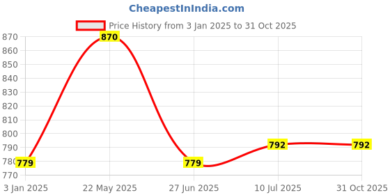 tatacliq.com United Colors of Benetton Kids White Printed T-Shirt united colors of benetton Price History Graph from 3 Jan 2025 to 30 Oct 2025