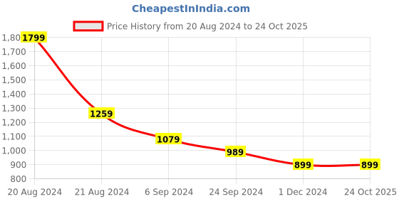 tatacliq.com United Colors of Benetton Kids White Printed Top with Pyjamas united colors of benetton Price History Graph from 20 Aug 2024 to 23 Oct 2025