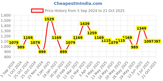 tatacliq.com United Colors of Benetton Kids White Printed Top with Pyjamas united colors of benetton Price History Graph from 5 Sep 2024 to 21 Oct 2025