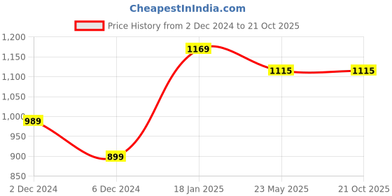 tatacliq.com United Colors of Benetton Kids White Printed Top with Pyjamas united colors of benetton Price History Graph from 2 Dec 2024 to 21 Oct 2025