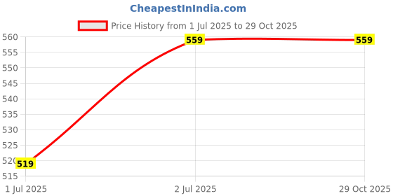 tatacliq.com United Colors of Benetton Kids White Printed Vest (Pack Of 2) united colors of benetton Price History Graph from 1 Jul 2025 to 29 Oct 2025