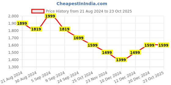 tatacliq.com United Colors of Benetton Kids White Regular Fit Full Sleeves Shirt united colors of benetton Price History Graph from 21 Aug 2024 to 23 Oct 2025