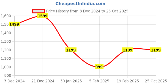 tatacliq.com United Colors of Benetton Kids White Regular Fit Full Sleeves Shirt united colors of benetton Price History Graph from 3 Dec 2024 to 22 Oct 2025