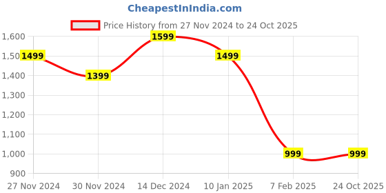 tatacliq.com United Colors of Benetton Kids White Regular Fit Full Sleeves Shirt united colors of benetton Price History Graph from 27 Nov 2024 to 22 Oct 2025