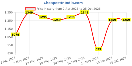 tatacliq.com United Colors of Benetton Kids White Regular Fit Full Sleeves Shirt united colors of benetton Price History Graph from 2 Apr 2025 to 24 Oct 2025