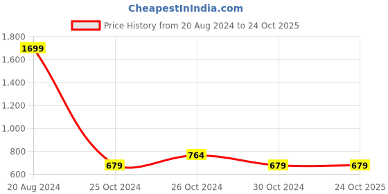 tatacliq.com United Colors of Benetton Kids White Regular Fit Shirt united colors of benetton Price History Graph from 20 Aug 2024 to 22 Oct 2025