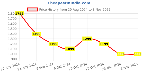 tatacliq.com United Colors of Benetton Kids White Self Design Top united colors of benetton Price History Graph from 20 Aug 2024 to 8 Nov 2025
