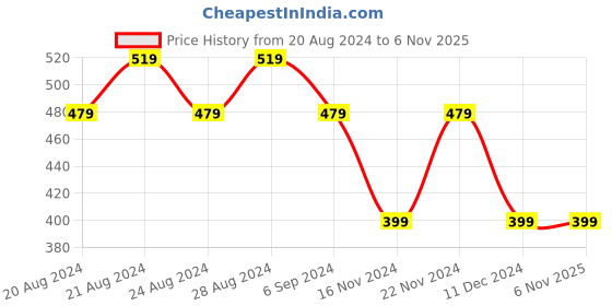 tatacliq.com United Colors of Benetton Kids White Shimmer Top united colors of benetton Price History Graph from 20 Aug 2024 to 3 Nov 2025