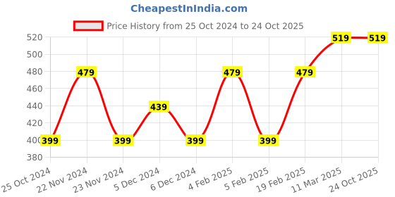 tatacliq.com United Colors of Benetton Kids White Shimmer Top united colors of benetton Price History Graph from 25 Oct 2024 to 22 Oct 2025