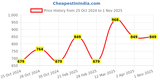 tatacliq.com United Colors of Benetton Kids White Slim Fit Jeans united colors of benetton Price History Graph from 25 Oct 2024 to 1 Nov 2025