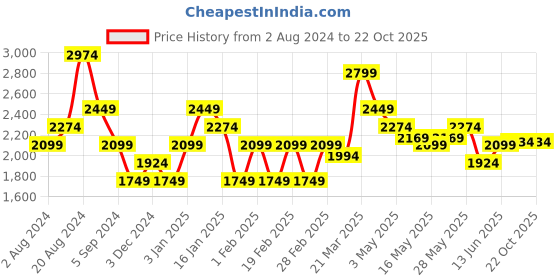 tatacliq.com United Colors of Benetton Kids White Solid Dress united colors of benetton Price History Graph from 2 Aug 2024 to 21 Oct 2025