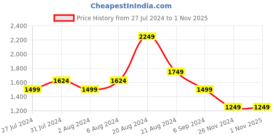 tatacliq.com United Colors of Benetton Kids White Solid Full Sleeves Shirt with Bow united colors of benetton Price History Graph from 27 Jul 2024 to 31 Oct 2025