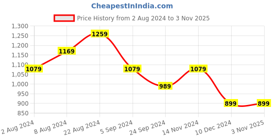 tatacliq.com United Colors of Benetton Kids White Solid Jeans united colors of benetton Price History Graph from 2 Aug 2024 to 3 Nov 2025