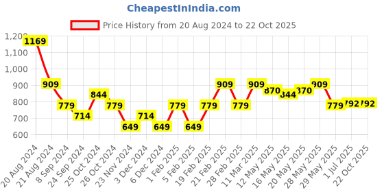 tatacliq.com United Colors of Benetton Kids White Solid Polo T-Shirt united colors of benetton Price History Graph from 20 Aug 2024 to 22 Oct 2025