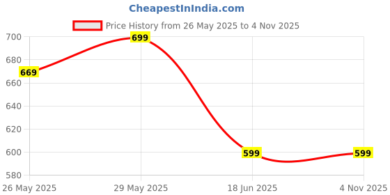 tatacliq.com United Colors of Benetton Kids White Solid Polo T-Shirt united colors of benetton Price History Graph from 26 May 2025 to 3 Nov 2025