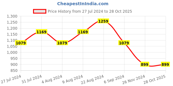 tatacliq.com United Colors of Benetton Kids White Solid Shirt united colors of benetton Price History Graph from 27 Jul 2024 to 28 Oct 2025