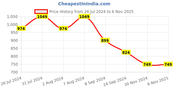 tatacliq.com United Colors of Benetton Kids White Solid Shorts united colors of benetton Price History Graph from 26 Jul 2024 to 3 Nov 2025