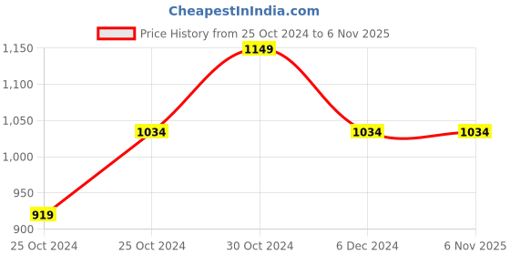 tatacliq.com United Colors of Benetton Kids White Solid Shorts united colors of benetton Price History Graph from 25 Oct 2024 to 3 Nov 2025