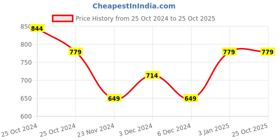 tatacliq.com United Colors of Benetton Kids White Solid Shorts united colors of benetton Price History Graph from 25 Oct 2024 to 25 Oct 2025