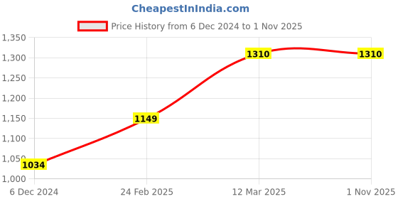 tatacliq.com United Colors of Benetton Kids White Solid Shorts united colors of benetton Price History Graph from 6 Dec 2024 to 31 Oct 2025