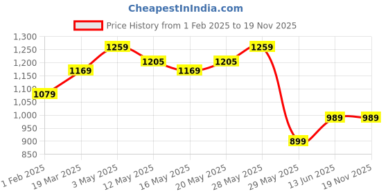 tatacliq.com United Colors of Benetton Kids White Solid Shorts united colors of benetton Price History Graph from 1 Feb 2025 to 18 Nov 2025