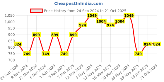 tatacliq.com United Colors of Benetton Kids White Solid T-Shirt united colors of benetton Price History Graph from 24 Sep 2024 to 21 Oct 2025
