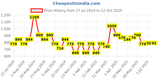tatacliq.com United Colors of Benetton Kids White Solid Top united colors of benetton Price History Graph from 27 Jul 2024 to 21 Oct 2025