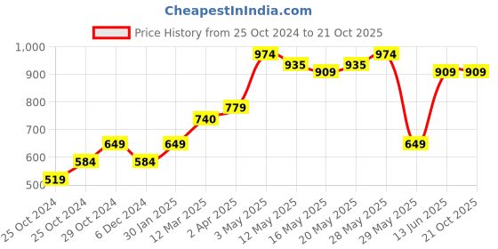 tatacliq.com United Colors of Benetton Kids White Solid Top united colors of benetton Price History Graph from 25 Oct 2024 to 21 Oct 2025