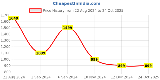 tatacliq.com United Colors of Benetton Kids White Striped Full Sleeves T-Shirt with Joggers united colors of benetton Price History Graph from 22 Aug 2024 to 24 Oct 2025