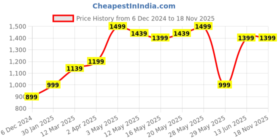 tatacliq.com United Colors of Benetton Kids White Striped Trousers united colors of benetton Price History Graph from 6 Dec 2024 to 18 Nov 2025