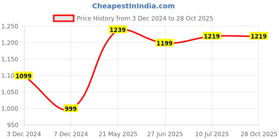 tatacliq.com United Colors of Benetton Kids White Textured Shirt united colors of benetton Price History Graph from 3 Dec 2024 to 28 Oct 2025