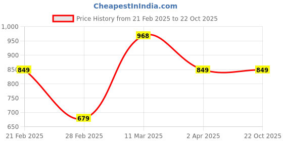 tatacliq.com United Colors of Benetton Kids Yellow & Blue Chequered Shirt united colors of benetton Price History Graph from 21 Feb 2025 to 22 Oct 2025