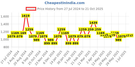 tatacliq.com United Colors of Benetton Kids Yellow & Navy Cotton Color Block Polo T-Shirt united colors of benetton Price History Graph from 27 Jul 2024 to 21 Oct 2025