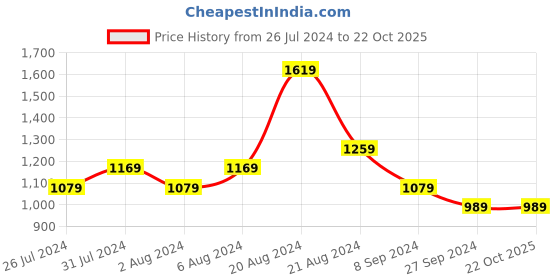 tatacliq.com United Colors of Benetton Kids Yellow & White Checks Full Sleeves Shirt united colors of benetton Price History Graph from 26 Jul 2024 to 22 Oct 2025
