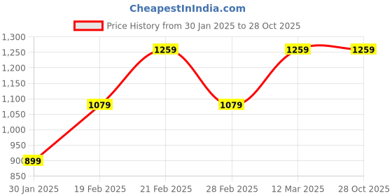 tatacliq.com United Colors of Benetton Kids Yellow & White Checks Full Sleeves Shirt united colors of benetton Price History Graph from 30 Jan 2025 to 28 Oct 2025