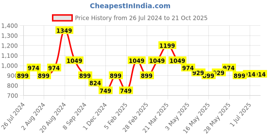 tatacliq.com United Colors of Benetton Kids Yellow & White Cotton Color Block T-Shirt united colors of benetton Price History Graph from 26 Jul 2024 to 20 Oct 2025