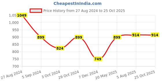 tatacliq.com United Colors of Benetton Kids Yellow & White Cotton Color Block T-Shirt united colors of benetton Price History Graph from 27 Aug 2024 to 25 Oct 2025