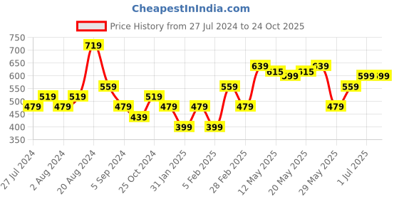tatacliq.com United Colors of Benetton Kids Yellow & White Cotton Printed T-Shirt united colors of benetton Price History Graph from 27 Jul 2024 to 22 Oct 2025