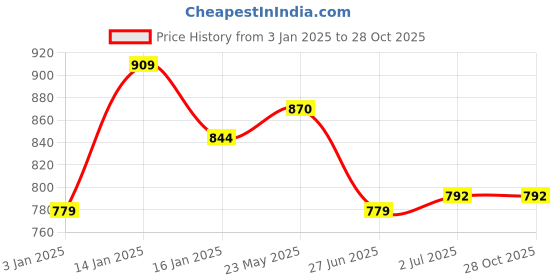tatacliq.com United Colors of Benetton Kids Yellow & White Cotton Printed T-Shirt united colors of benetton Price History Graph from 3 Jan 2025 to 28 Oct 2025