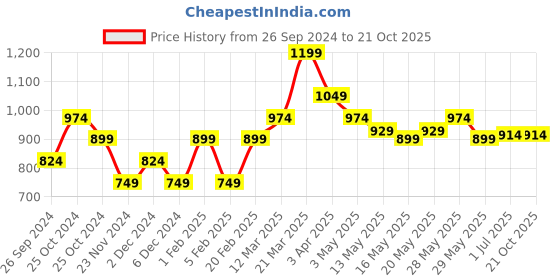 tatacliq.com United Colors of Benetton Kids Yellow & White Cotton Striped Shorts united colors of benetton Price History Graph from 26 Sep 2024 to 21 Oct 2025