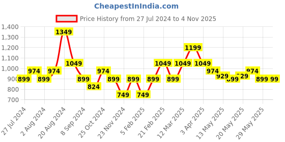 tatacliq.com United Colors of Benetton Kids Yellow & White Cotton Striped T-Shirt united colors of benetton Price History Graph from 27 Jul 2024 to 2 Nov 2025