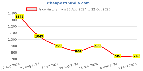 tatacliq.com United Colors of Benetton Kids Yellow & White Ombre Shirt united colors of benetton Price History Graph from 20 Aug 2024 to 21 Oct 2025