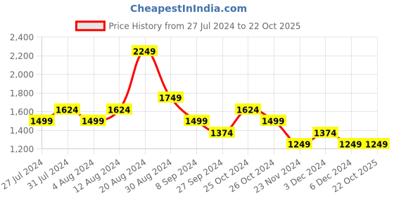 tatacliq.com United Colors of Benetton Kids Yellow & White Printed Full Sleeves Dress united colors of benetton Price History Graph from 27 Jul 2024 to 22 Oct 2025