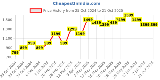 tatacliq.com United Colors of Benetton Kids Yellow & White Printed Full Sleeves T-Shirt with Pyjamas united colors of benetton Price History Graph from 25 Oct 2024 to 21 Oct 2025