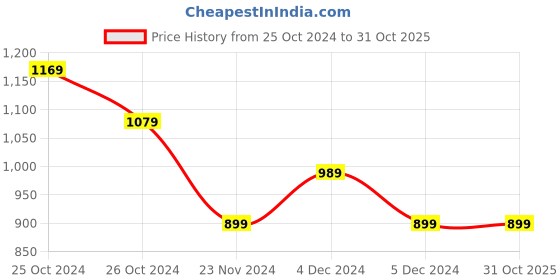 tatacliq.com United Colors of Benetton Kids Yellow & White Printed Full Sleeves Top united colors of benetton Price History Graph from 25 Oct 2024 to 30 Oct 2025