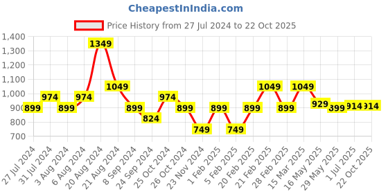 tatacliq.com United Colors of Benetton Kids Yellow & White Striped Polo T-Shirt united colors of benetton Price History Graph from 27 Jul 2024 to 22 Oct 2025
